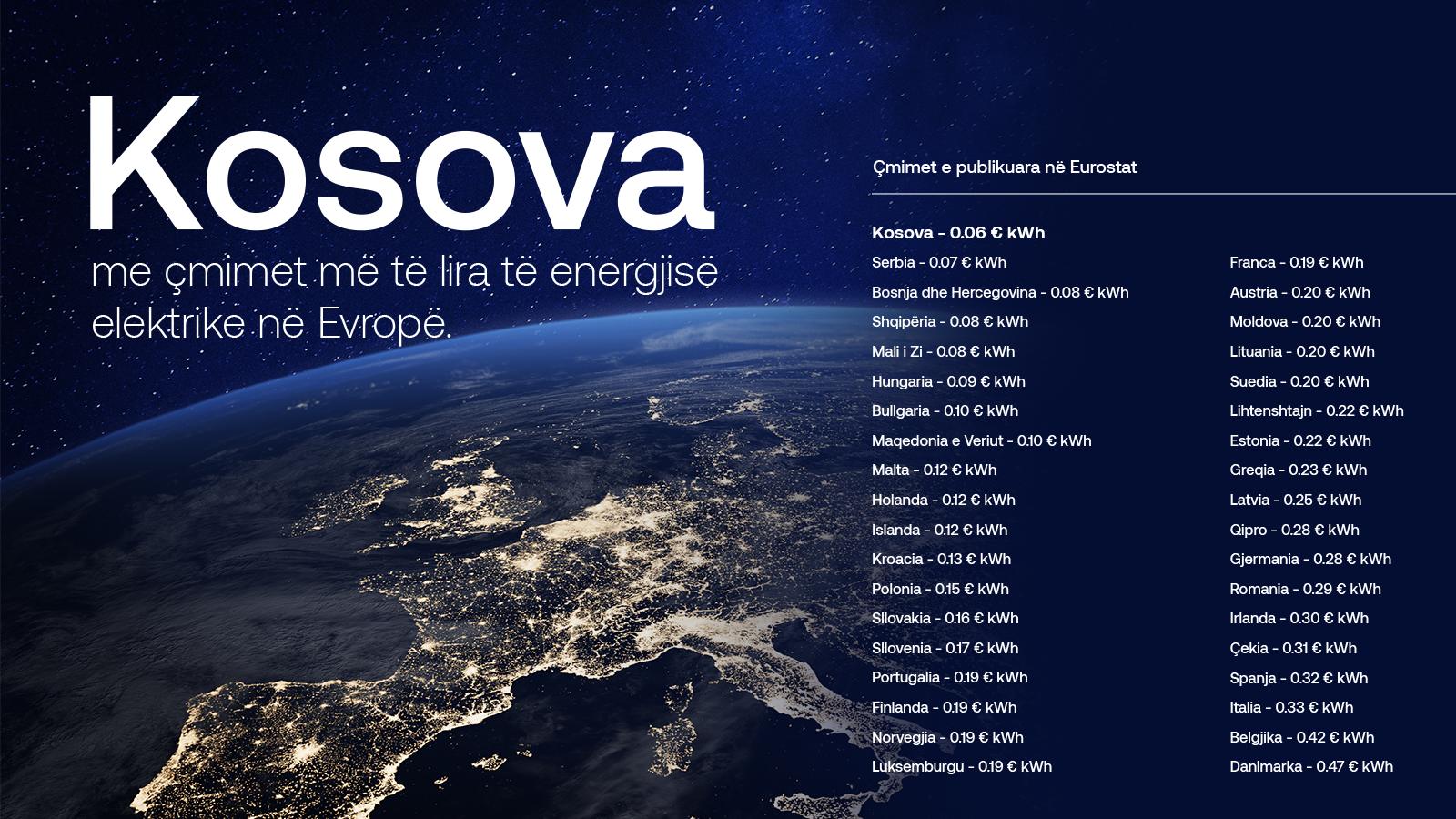 cmimet-e-energjise-elektrike-ne-kosove-me-te-lirat-ne-rajon-dhe-evrope