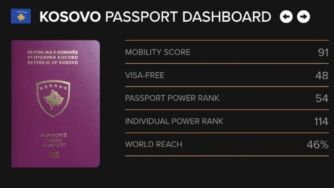 pasaporta-e-republikes-se-kosoves-fuqizohet-per-34-vende-–-keto-jane-48-shtetet-qe-mund-te-levizni-pa-viza