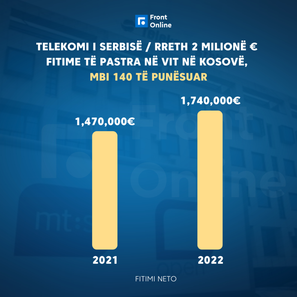 telekomi-i-serbise-mbi-42-milione-e-asete-dhe-mbi-140-te-punesuar-ne-kosove