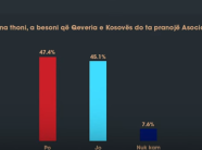 47.4-perqind-e-qytetareve-besojne-se-qeveria-e-kosoves-do-ta-pranoje-asociacionin