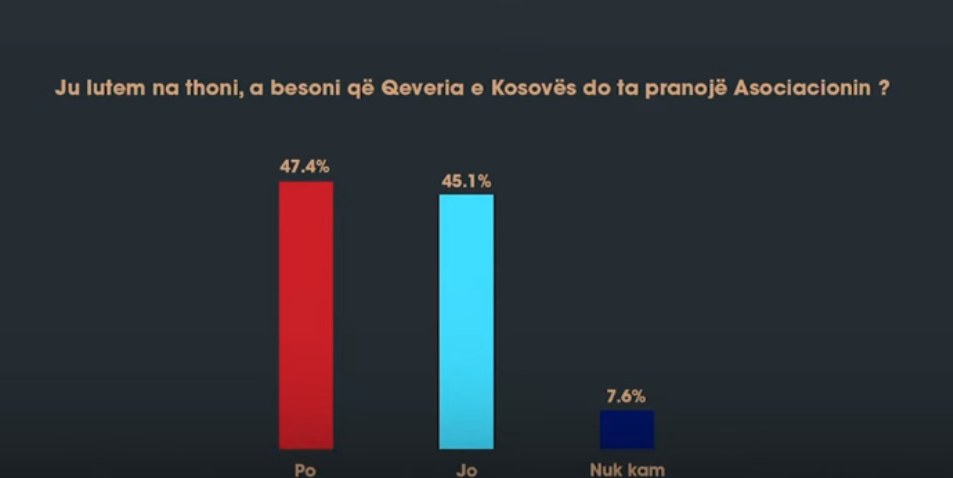 47.4-perqind-e-qytetareve-besojne-se-qeveria-e-kosoves-do-ta-pranoje-asociacionin