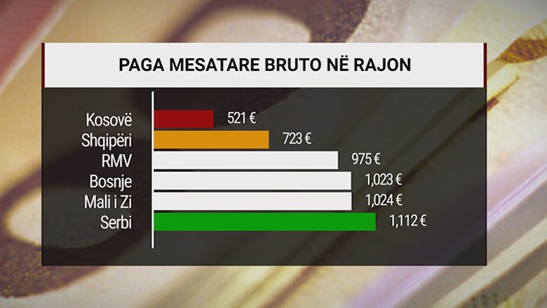 kosova-e-fundit-ne-rajon-per-pagen-mesatare
