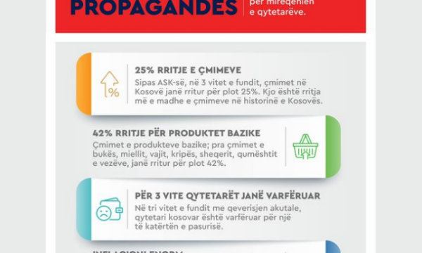 “faktet-para-propagandes”,-ldk:-kjo-qeveri-e-ka-varferuar-qytetarin-e-kosoves