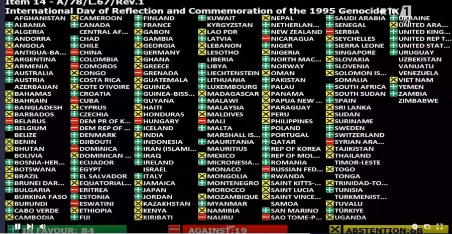 OKB-ja voton pro rezolutës për gjenocidin në Srebrenicë