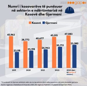 Publikohen shifrat, ky është numri i kosovarëve që janë të punësuar në sektorin e ndërtimtarisë në Gjermani