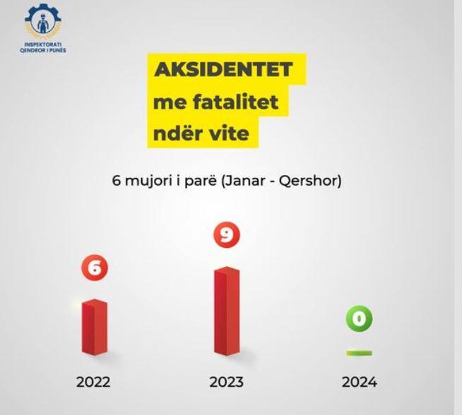 ulet-numri-i-aksidenteve-me-fatalitet-ne-vendin-e-punes-ne-kosove,-ne-2024-en-asnje-rast