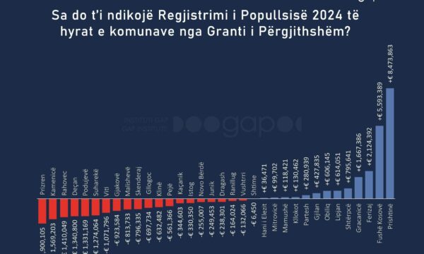 ndikimi-i-regjistrimit-te-popullsise,-gap:-20-komuna-do-t’i-humbin-miliona-grante-qeveritare,-prishtina-fiton-me-se-shumti