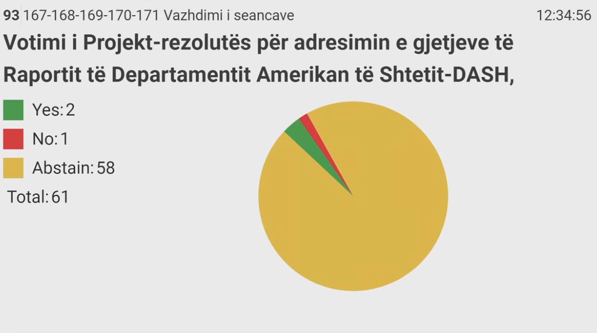 kuvendi-s’e-miraton-rezoluten-e-pdk-se-per-adresimin-e-gjetjeve-te-raportit-te-dash-it