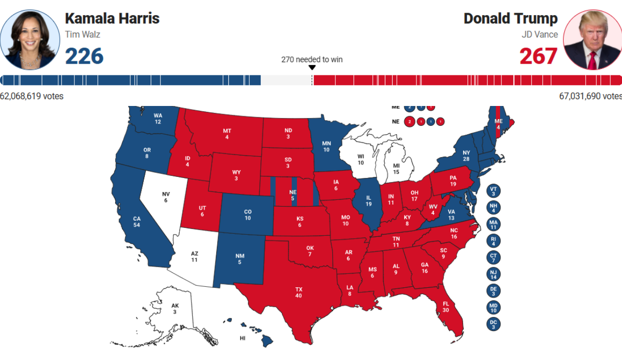 trump-kryeson-me-267-vota-elektorale,-harris-226!-republikani-drejt-fitores-ne-pensilvani,-pritet-fjalimi-ne-florida