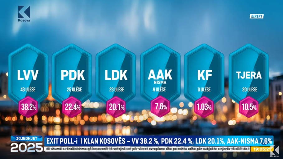 VV 43 deputetë, PDK 25, LDK 23, AK-NISMA 9