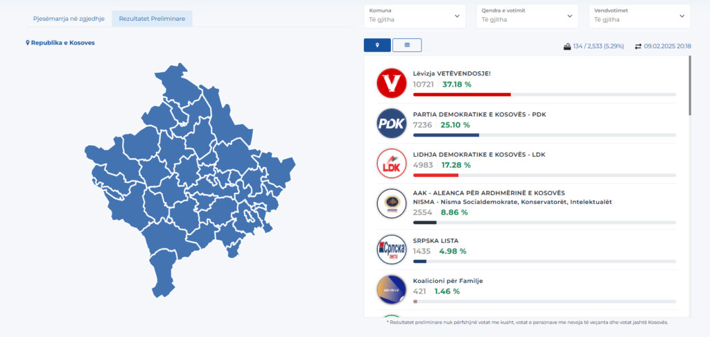 VV 37.18%,PDK 25.10%, LDK 17.28% nga 5.29 përqind e votave të numëruara nga KQZ