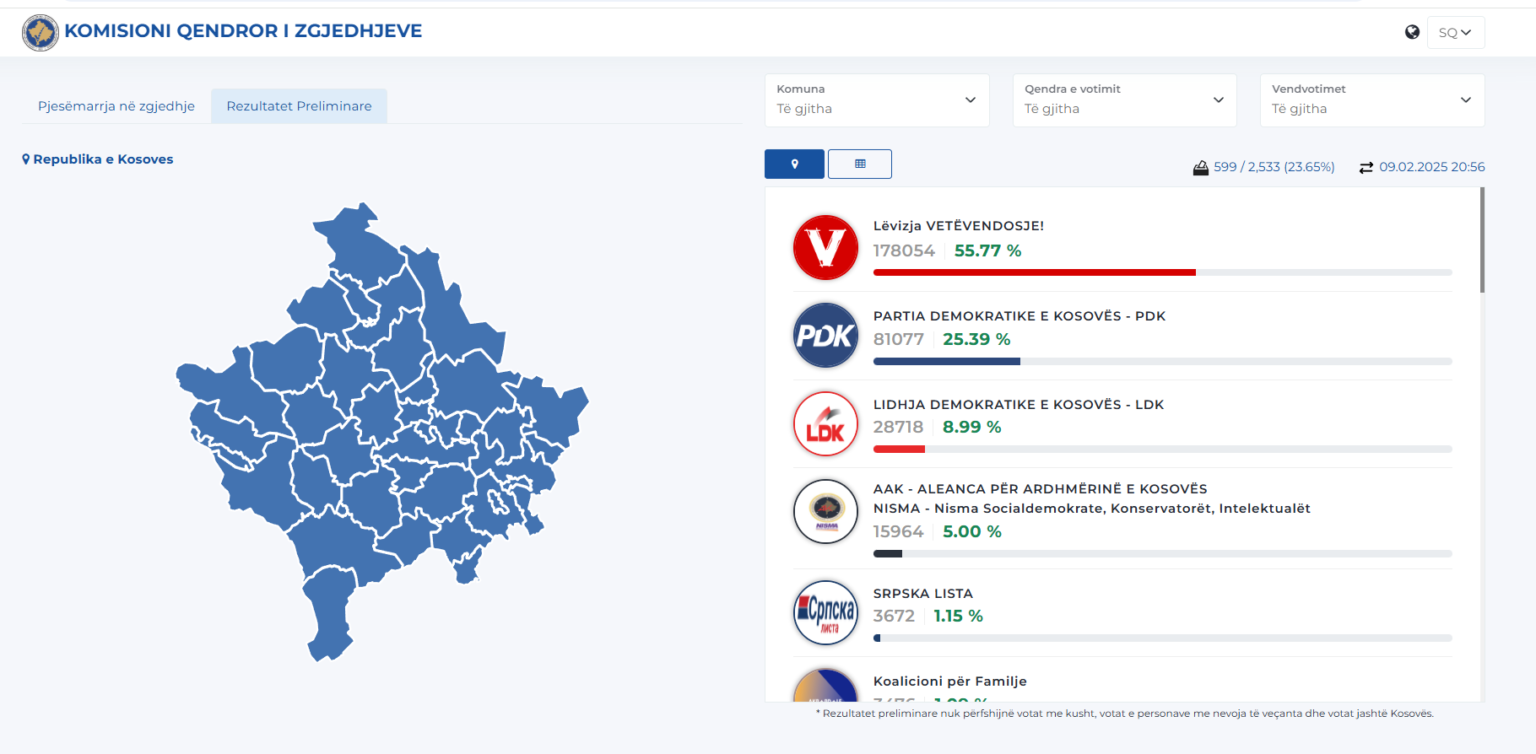 numerohen-2365%-e-votave,-levizja-vetevendosje-e-para-me-55.77%,-pdk-e-dyta,-aak-ne-prag