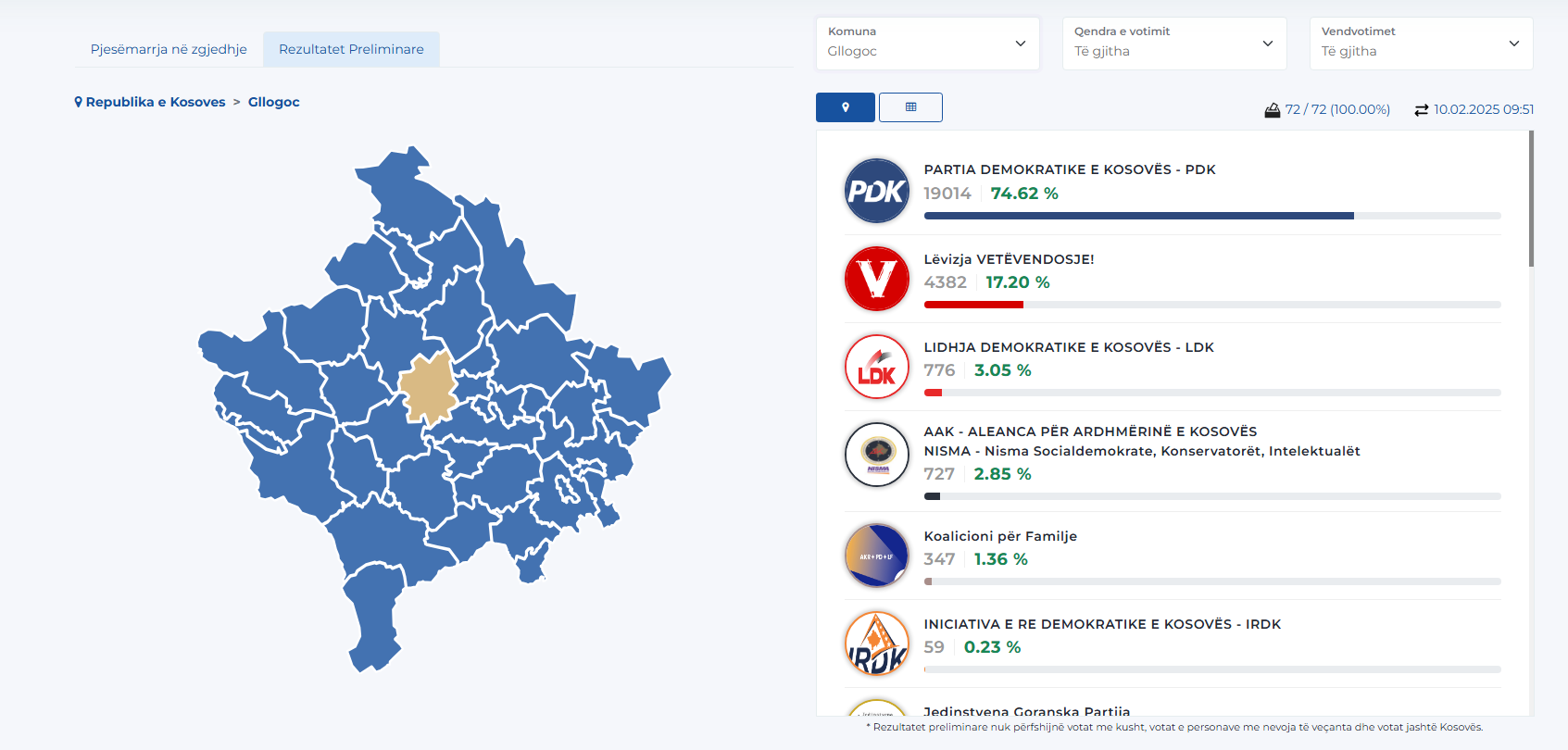 Përfundon numërimi i votave në Drenas, PDK-ja fiton mbi 19 mijë vota