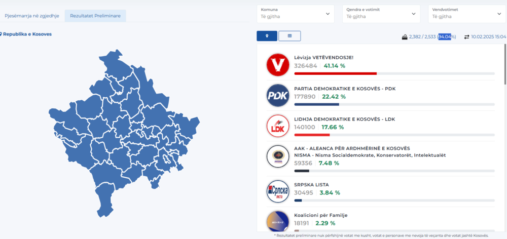 Përditësohen të dhënat në KQZ: VV 41.14%, PDK 22.42% dhe LDK 17.66%