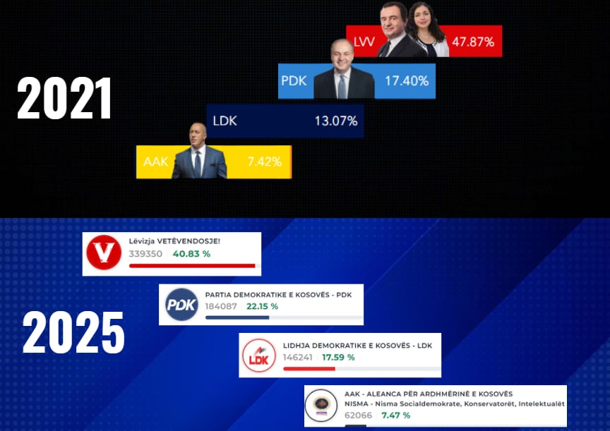 Krahasim i rezultateve preliminare të zgjedhjeve 2025 me 2021 për partitë veç-e-veç