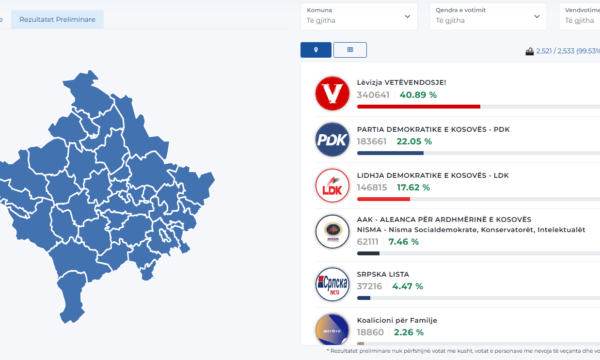 Përditësohen sërish të dhënat në uebfaqen e KQZ’së: VV 40.89%, PDK 22.05%, LDK 17.62%