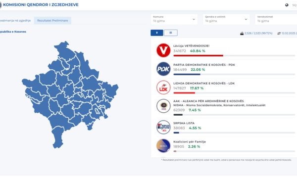 Procesi i numërimit të votave drejt fundit, KQZ e bën edhe një përditësim të rezultatit në faqen e saj