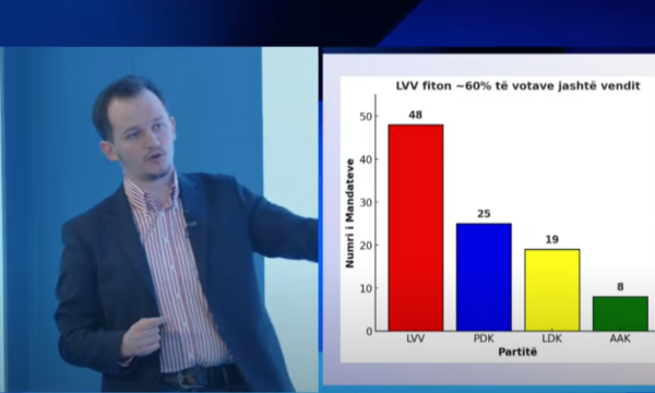 “Mandatin VV-ja e fiton në kurriz të LDK-së ose PDK-së”,  Sa ulëse marrin partitë në Kuvend – Eugen Cakolli jep detaje sipas numrit të votave potenciale nga jashtë