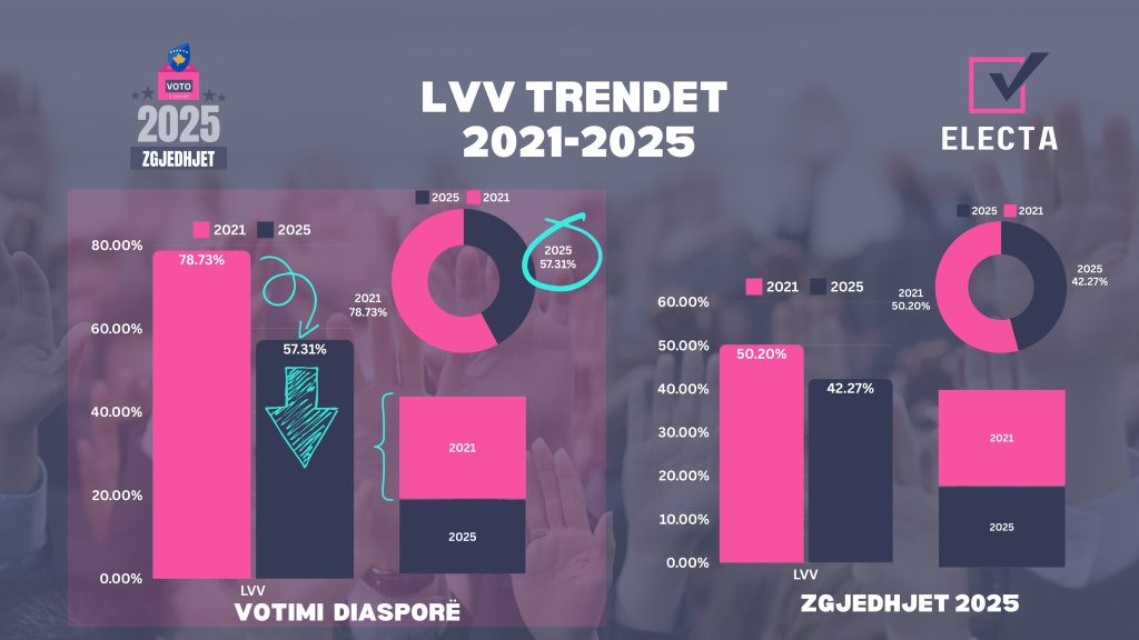 ankesat-e-vv-per-votat-e-ldk-me-poste,-muharremi:-vv-ka-dyfish-me-shume-vota-ne-konsullata-sesa-ne-kosove