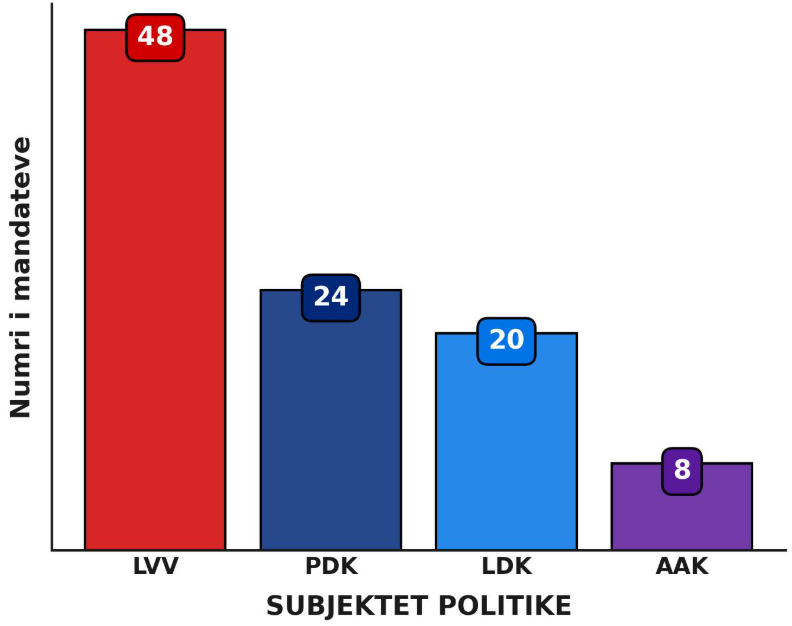 LDK mund t’i marr një mandat PDK-së, e LVV afër 49 – Cakolli del me projeksion të ri nga numërimi i mbi 30% të votave me postë