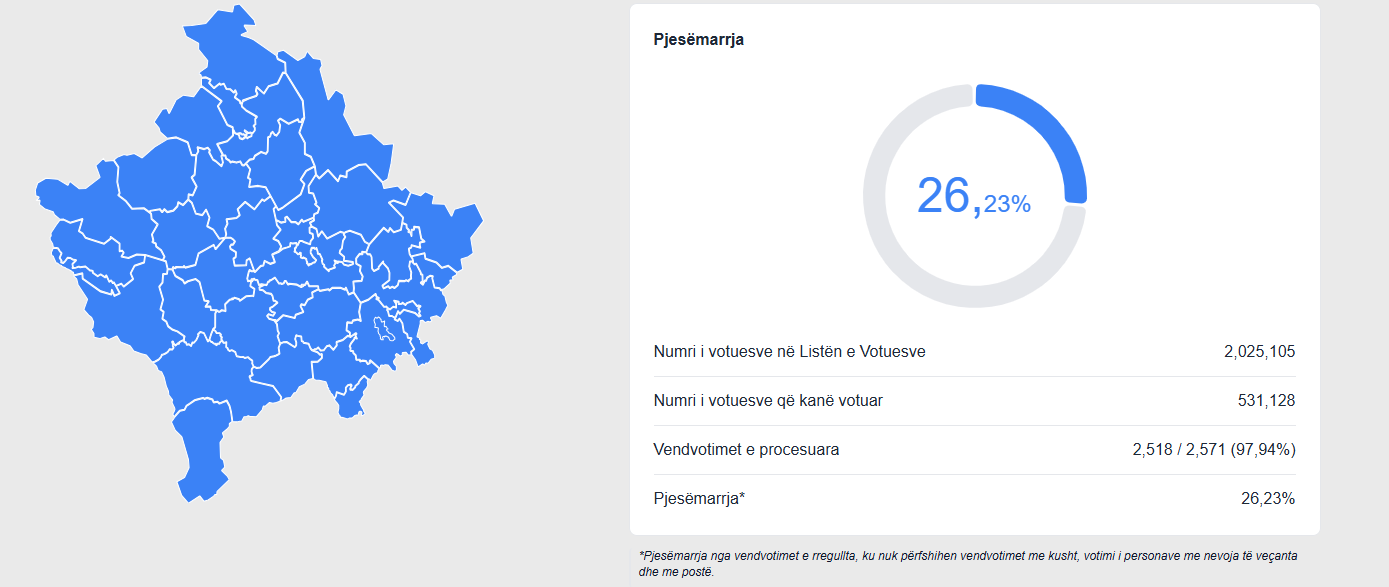 Përditësohen të dhënat: 531 mijë e 128 qytetarë kanë votuar deri në ora 17:00