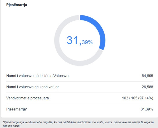 ​Numri i qytetarëve që kanë votuar në Mitrovicën e Jugut deri në orën 18:45