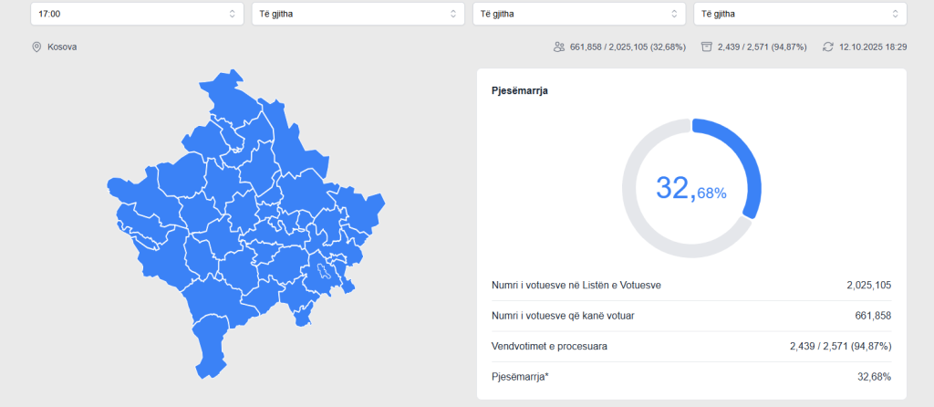 Përditësohen të dhënat: 661 mijë e 905 qytetarë kanë votuar deri në ora 18:30