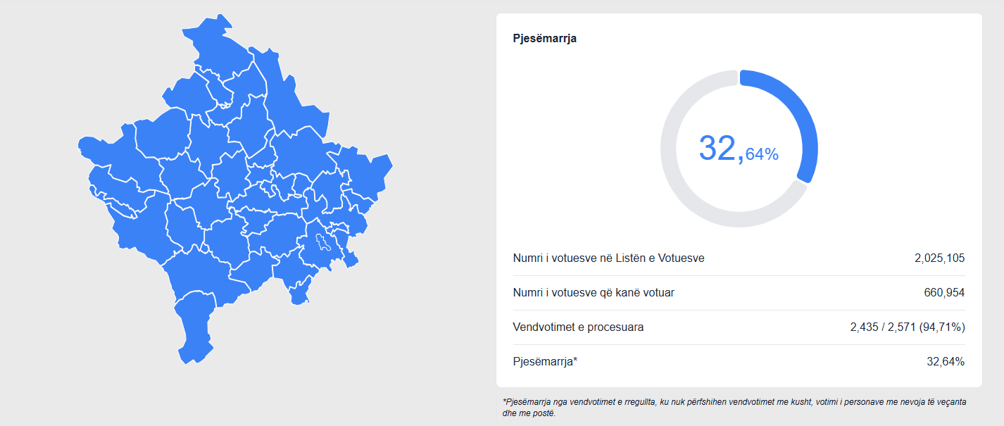 Përditësimi i fundit i KQZ-së, deri në ora 18:00 votuan 32.64 për qind