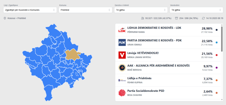 Zgjedhjet lokale: Prishtina drejt rezultateve përfundimtare për asamble
