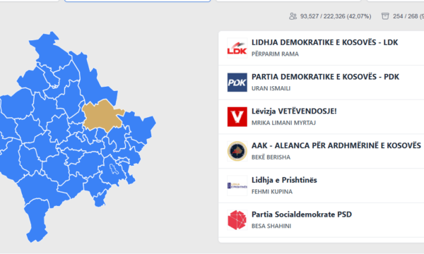 Vazhdon numërimi i votave për asambletë komunale, kjo është tabela për Prishtinën