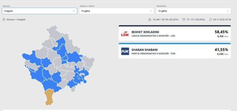 Bexhet Xheladini, fitues i Dragashit