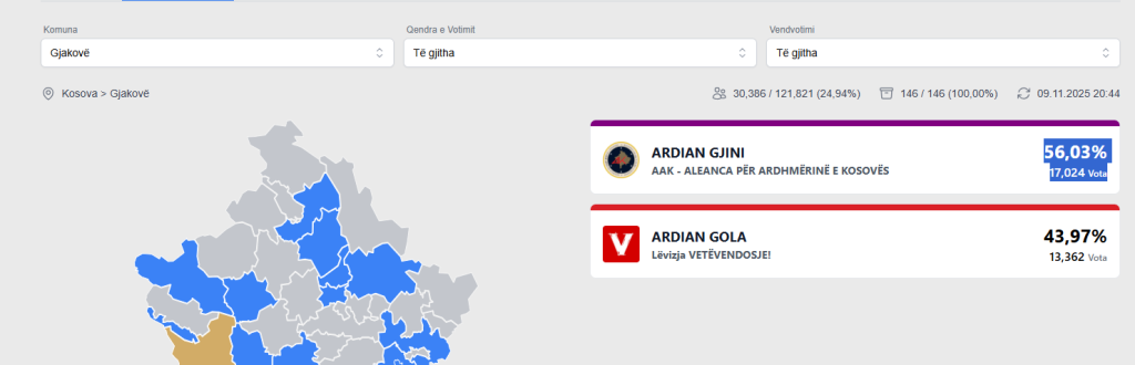 Numërohen krejt votat, Gjini fiton Gjakovën