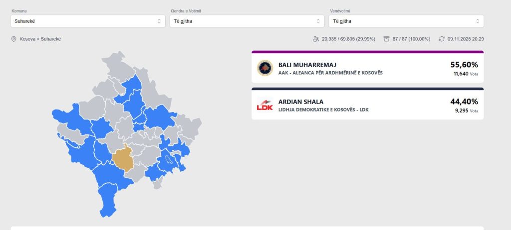 Kryhen 100% të vendvotimeve, Bali Muharremaj fiton Suharekën