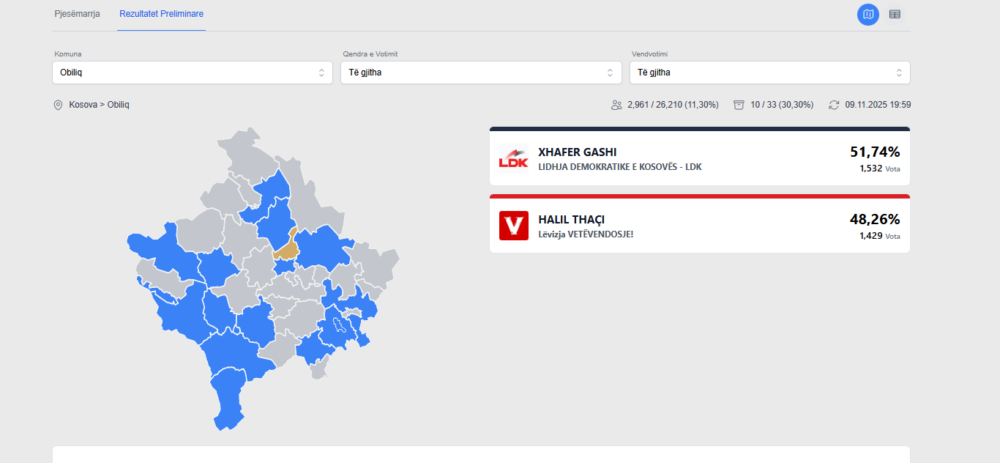 30% të votave të numëruara në Obiliq, Gashi i LDK’së del para Thaçit të VV’së