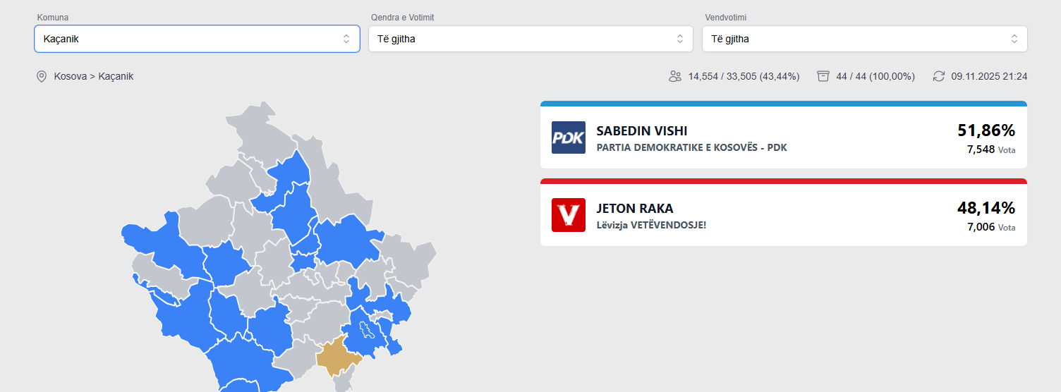 Kaçanikun e fitoi Sabedin Vishi i PDK-së me 51,86%