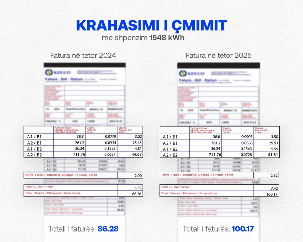 Konsum më i lartë, fatura më e lartë – Kursimi bën dallimin