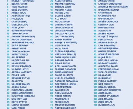 Haradinaj e publikon listën e 110 kandidatëve për deputetë të AAK’së – emrat