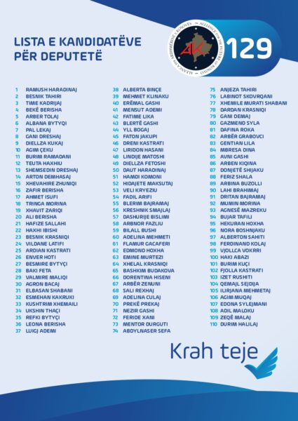 Haradinaj e publikon listën e 110 kandidatëve për deputetë të AAK’së – emrat