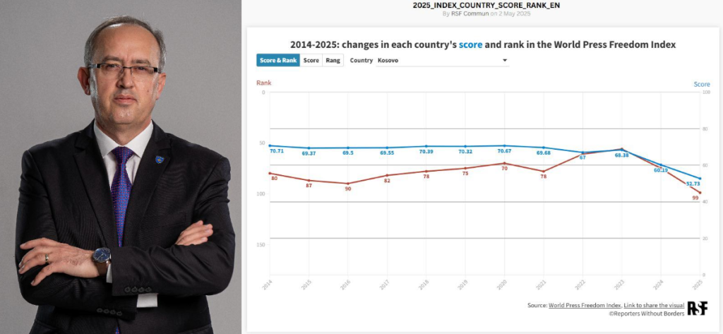 Avdullah Hoti: Liria e mediave u cënua nga pushteti, jemi për 24 pozita më keq; kjo duhet të marrë fund