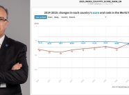 Avdullah Hoti: Liria e mediave u cënua nga pushteti, jemi për 24 pozita më keq; kjo duhet të marrë fund