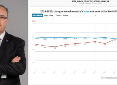 Avdullah Hoti: Liria e mediave u cënua nga pushteti, jemi për 24 pozita më keq; kjo duhet të marrë fund