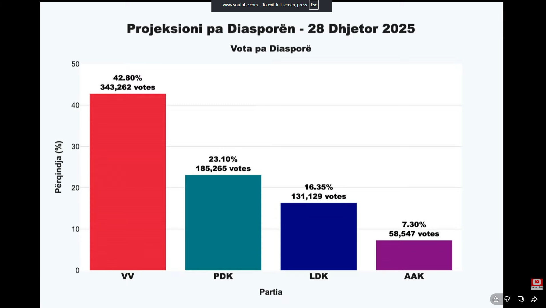 EKSKLUZIVE/ Projeksioni i Bleron Baraliut: VV 45.8%, PDK 21.7%, LDK 16,8%, AAK 6.4%