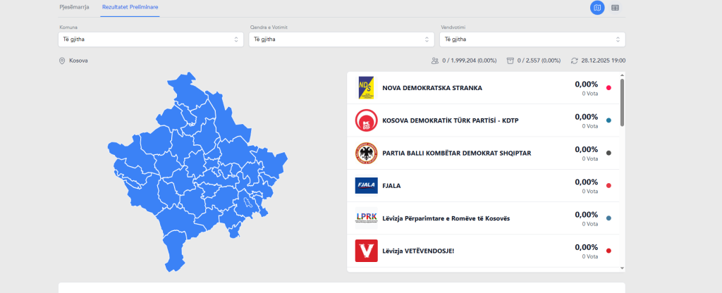 Momenti i shumëpritur – Fillon numërimi i fletëvotimeve pas mbylljes së procesit zgjedhor