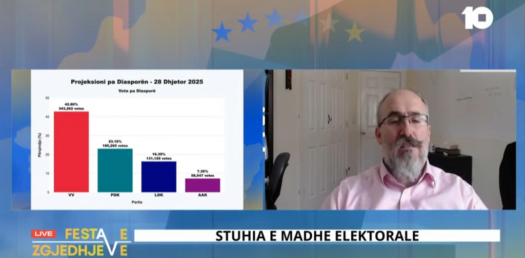 Ngritje e VV-së dhe PDK-së, rënie e LDK-së”, projeksioni i Baraliut