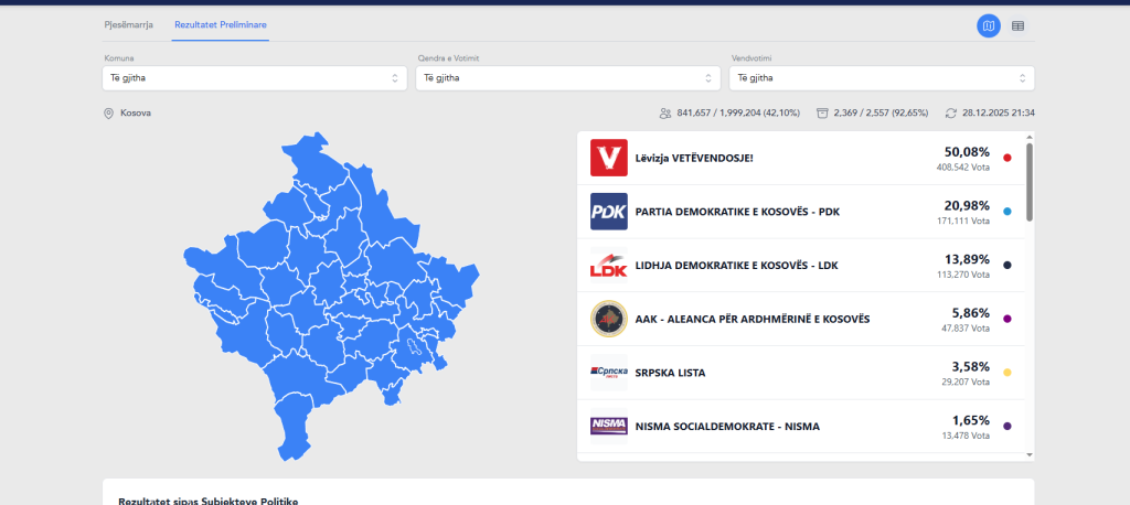 Ky është rezultati pasi janë numëruar 92% e votave