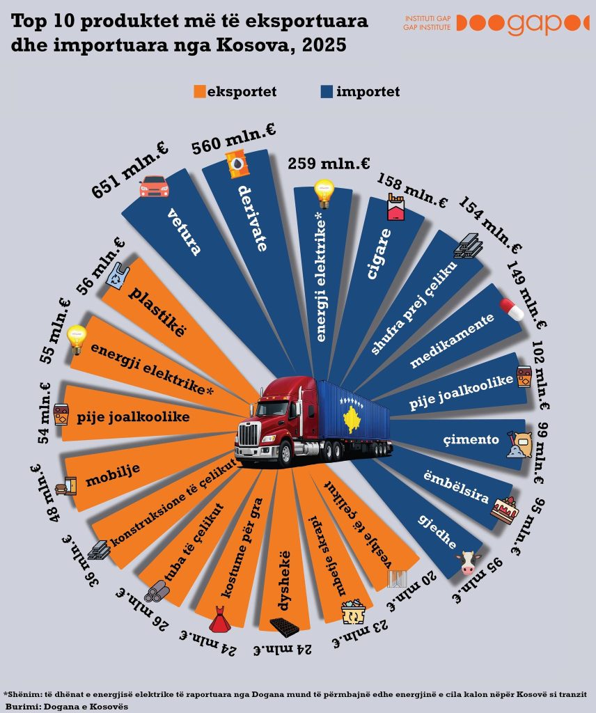 Eksportet dhe importet kryesore të Kosovës në 2025 sipas Institutit GAP
