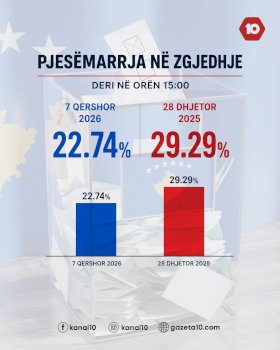 pjesemarrja-ne-zgjedhjet-e-7-qershorit-arrin-22.74%-deri-ne-oren-15:00