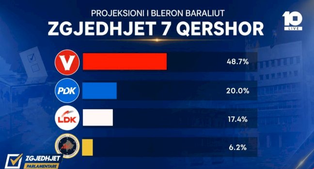 bleron-baraliu-prezanton-projeksionin-e-zgjedhjeve-te-7-qershorit,-vv-prin-me-48.7%