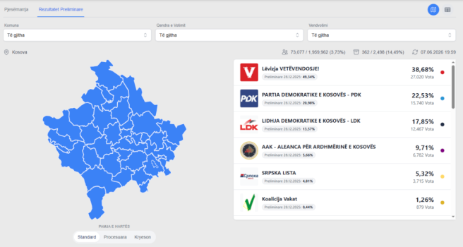 numerohen-afro-15%-te-votave-nga-kqz:-lvv-38,68%,-pdk-22,53%,-ldk-17,85%,-aak-9,71%