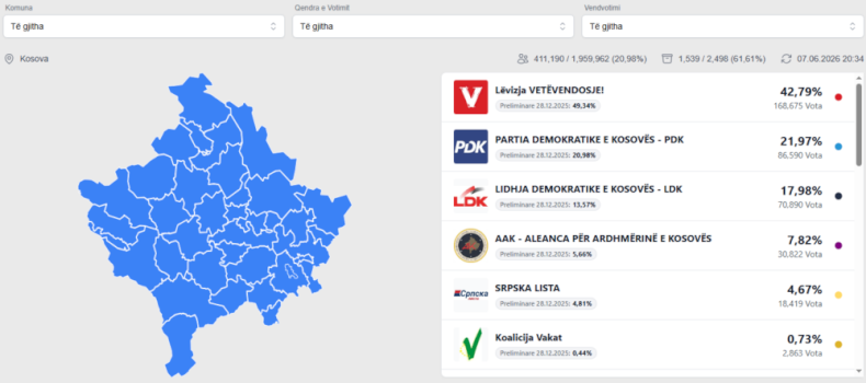 numerohen-rreth-62%-te-votave,-vv-4279%,-pdk-2197%,-ldk-1798,-aak-7.82%